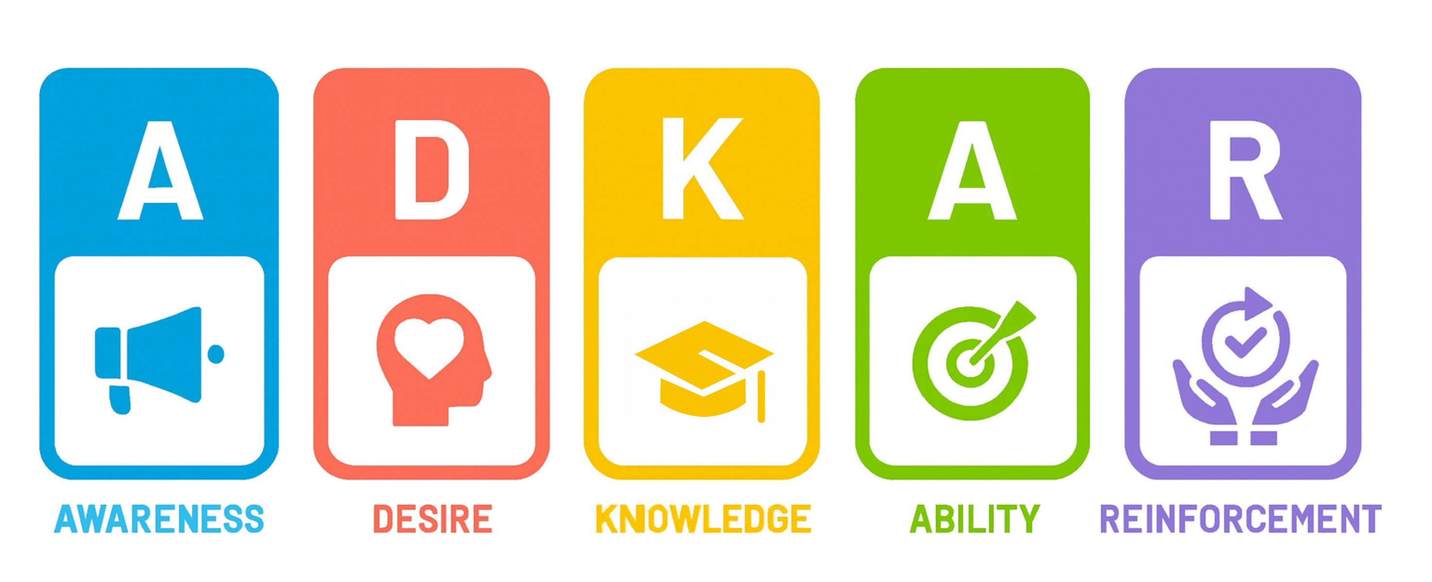 A metodologia ADKAR na gestão da mudança